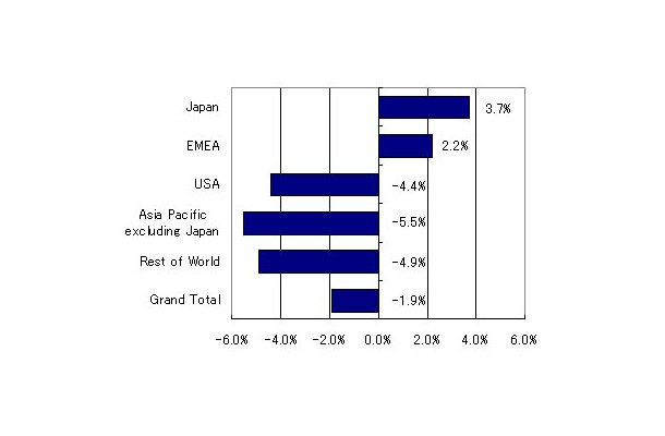 2008年第4四半期の世界PC出荷台数地域別、対前年成長率（速報値）