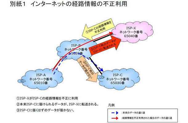 インターネットの経路情報の不正利用