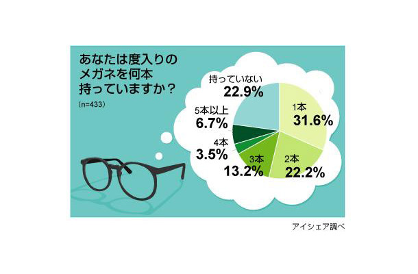 メガネに関する意識調査