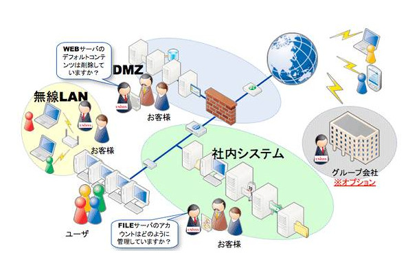 情報セキュリティ実装・運用評価サービスのイメージ