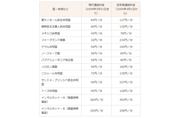 「コミュファ光電話」「コミュファ・光電話オフィスプラス」「CTC IPセントレックスサービス」からの国際通話料金の改定内容