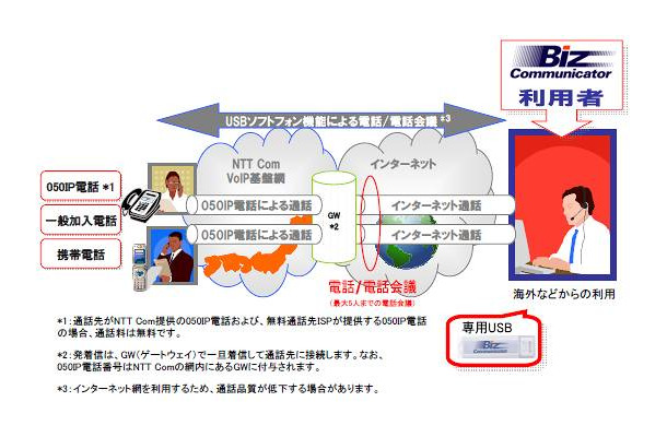 Ntt Com Biz Communicator Usbソフトフォンの機能を強化 海外からの発着信や電話会議に対応 Rbb Today