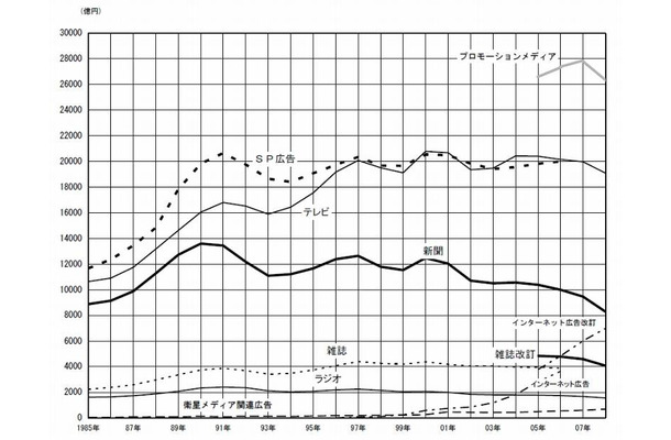 媒体別広告費の移り変わり（1985年〜2008年）