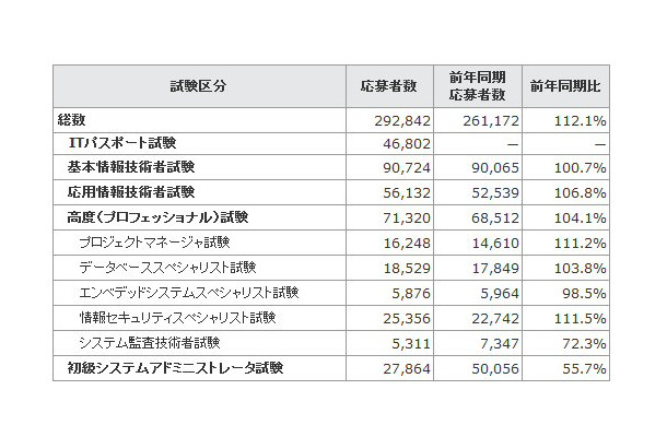 応募者数