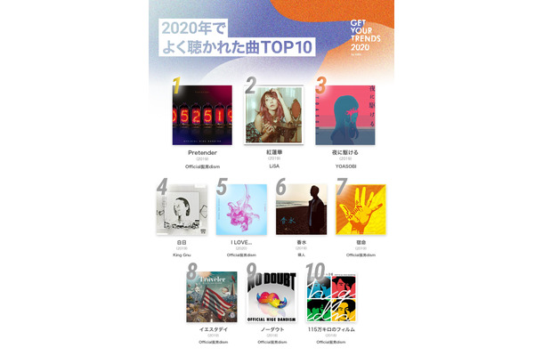 2020年でよく聴かれた曲　TOP10