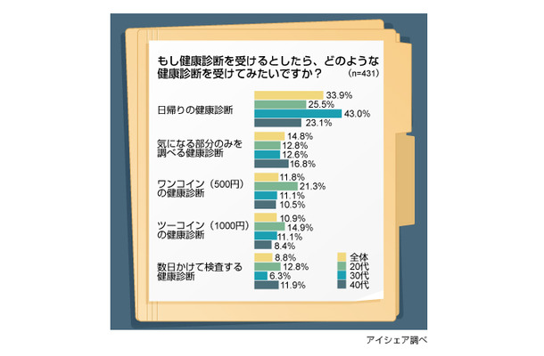 健康診断に関する意識調査