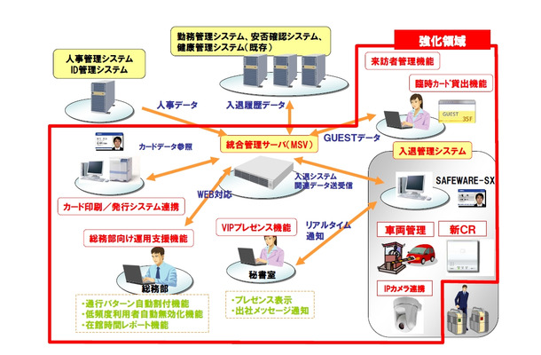 「UNIVERGE フィジカルセキュリティソリューション」概要図