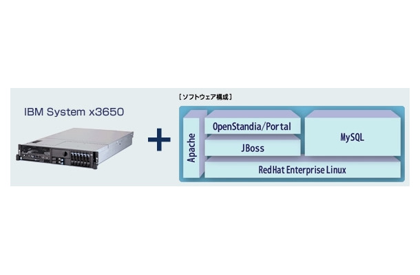 「OpenStandia/Portal on System x / BladeCenter」オールインワン・タイプの構成