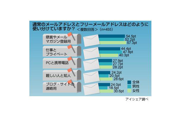 フリーメールアドレスに関する意識調査