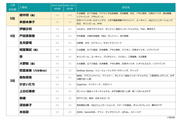 「2020年～2021年の年末年始TV-CM急上昇・ブレイク会社数ランキング」