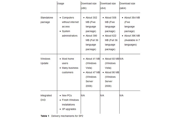Windows Vista /Server 2008 SP2の配布方法とサイズ