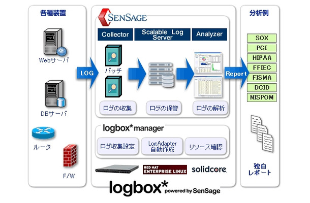 「logbox＊powered by SenSage」概要