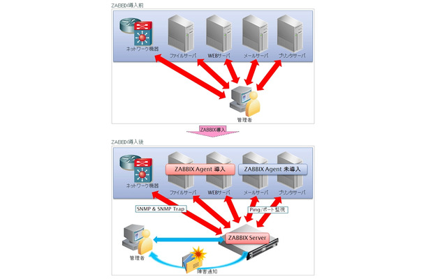 「ZABBIX」導入の効果