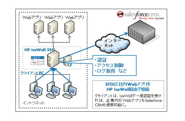 リバースプロキシ経由によるSalesforce CRMとの連携