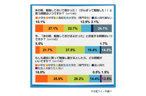 過去に戻って勉強し直せるならいつが良い Rbb Today