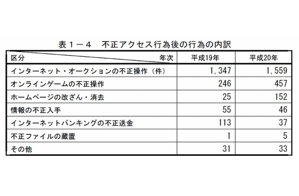 不正アクセス行為後の行為の内訳