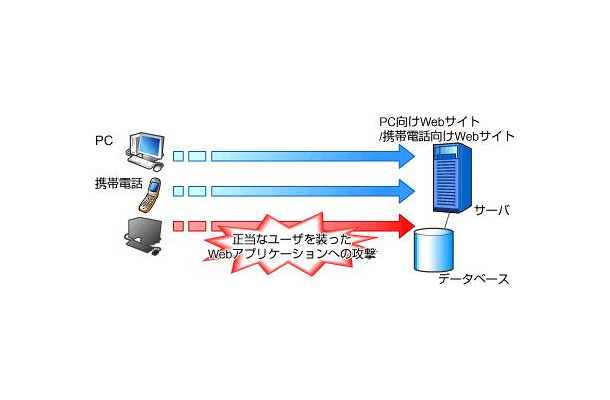 脆弱性を付いた不正アクセス例（サイトの説明より）