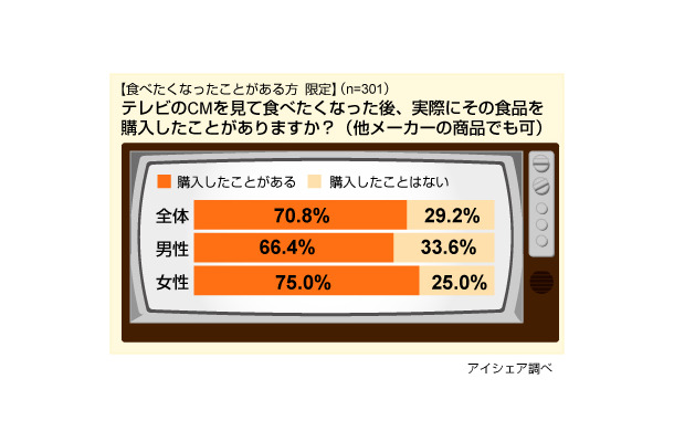 テレビCM視聴後の食品購買意欲に関する意識調査