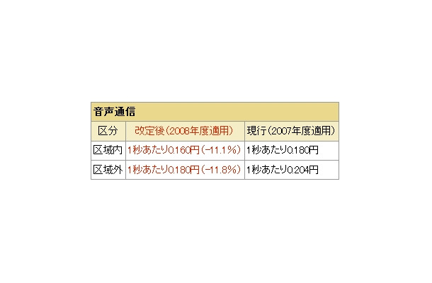 改定前後の料金比較