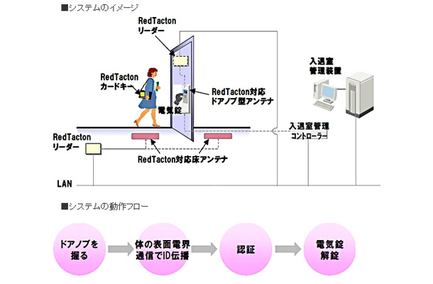 システムのイメージと動作フロー