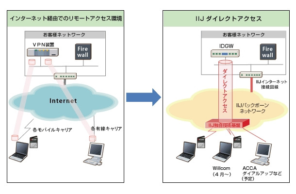 リモートアクセスVPNから「IIJダイレクトアクセス」への切換え導入イメージ