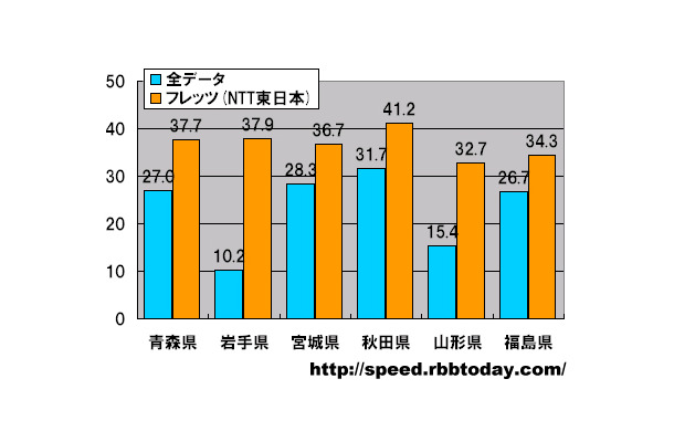 縦軸は平均速度（Mbps）。全ての県のダウンレートにおいてNTT東日本フレッツが全データ平均を上回った。最高速は秋田県の平均41.2Mbpsであり、東北地区で唯一40Mbpsを上回った。東北全体においてNTT東日本フレッツが各県のグラフを持ち上げている