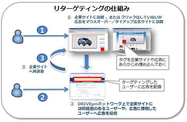 リターゲティングの仕組み