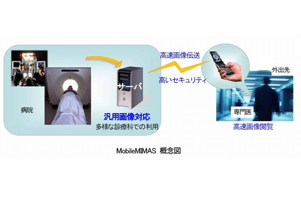 MobileMIMAS概念図