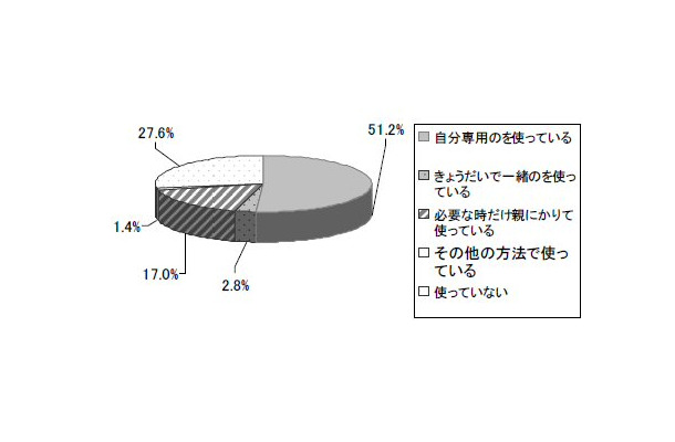 小学生の携帯利用