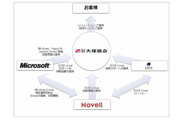 「OS統合ソリューション（仮名）」における協業関係