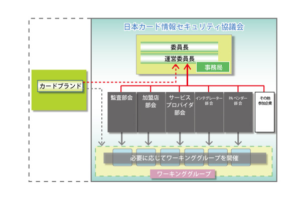 「日本カード情報セキュリティ協議会」組織図