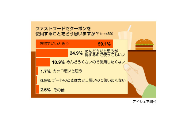 ファストフードでのクーポン利用に関する意識調査