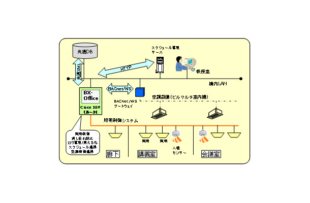 「グリーン東大工学部プロジェクト」実証実験構成イメージ