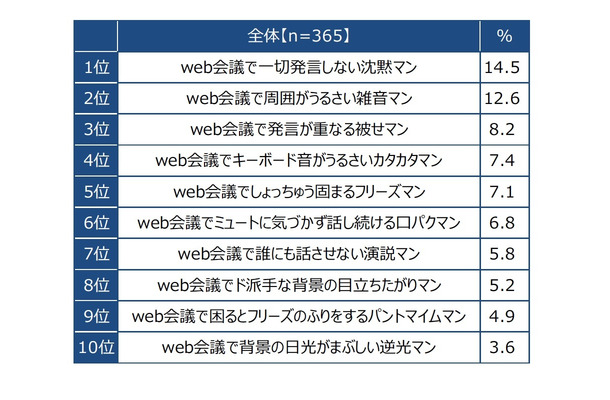 Web会議の「困った社員」ランキング、1位は「〇〇マン」