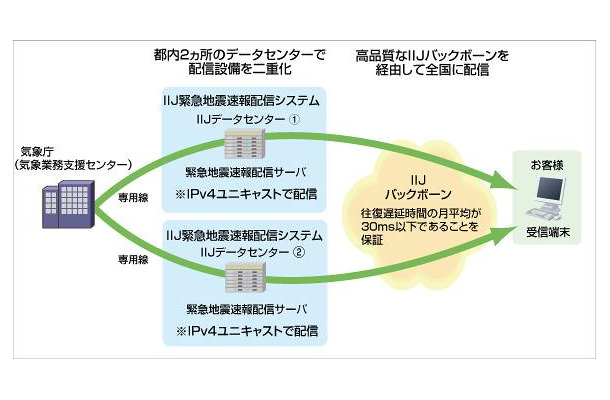 「IIJ緊急地震速報配信サービス」概要