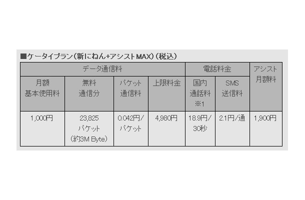 ケータイプラン（新にねん+アシストMAX）料金（税込）