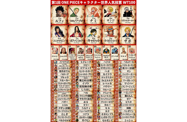 One Piece キャラクター世界人気投票の結果が発表 Rbb Today