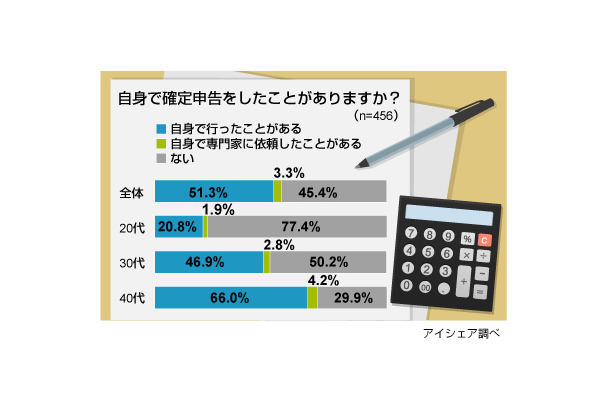 確定申告に関する意識調査