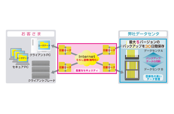 「安心バックアップサービス」概要