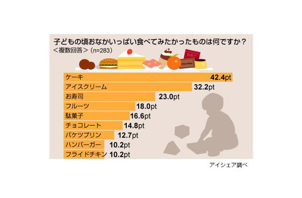 大人食い・比較食いに関する意識調査