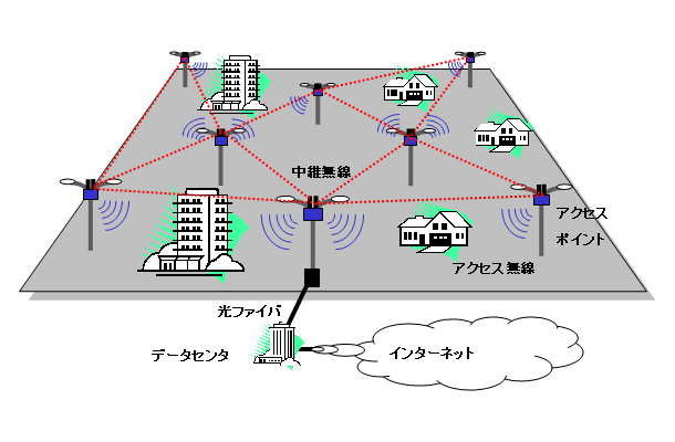 　NTTコミュニケーションズ（NTTコム）は、ADSLや光ファイバの導入が困難な場所でも、マルチホップ型の無線LAN装置を用いてインターネットへのアクセスを提供するソリューションの提供を開始する。