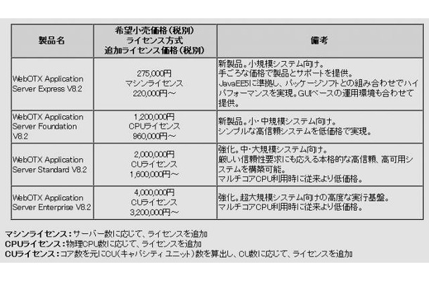 「WebOTX Application Server」製品一覧