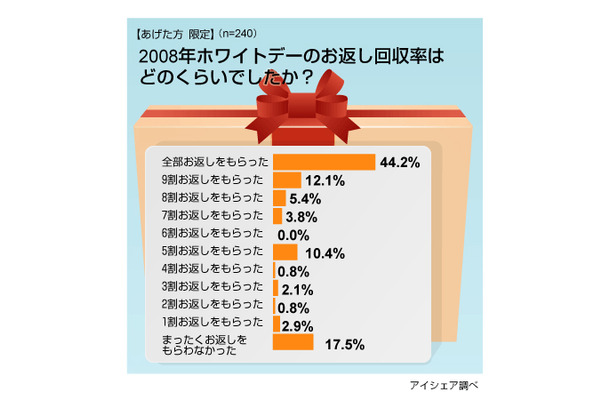 ホワイトデーに関する意識調査（女性版）