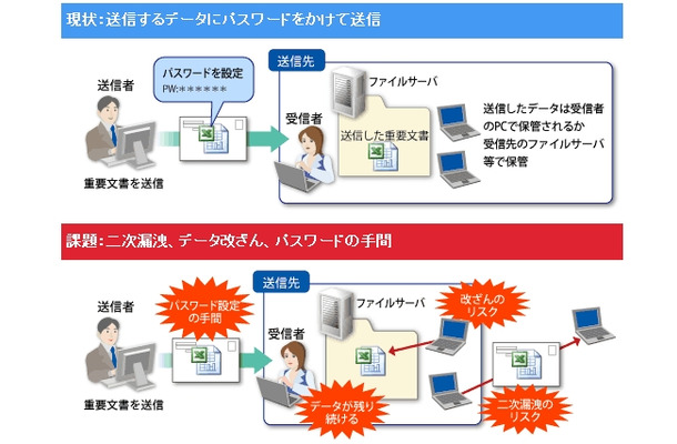 データ送信における現状の対策と課題