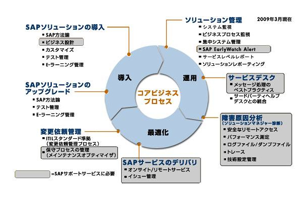 SAP Solution Managerの概要（1）
