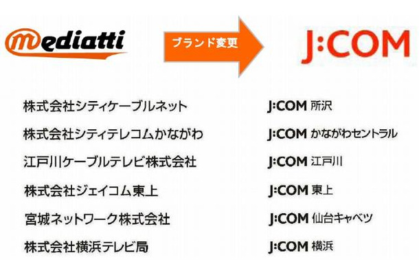 メディアッティグループ各社のJ:COMブランド変更後の名称