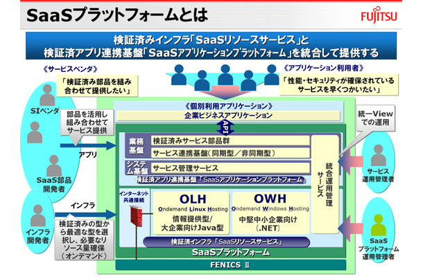 富士通のSaaSプラットフォーム