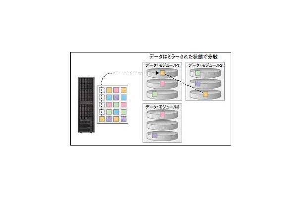 IBM XIV独自のミラーリング技術による高可用性の実現