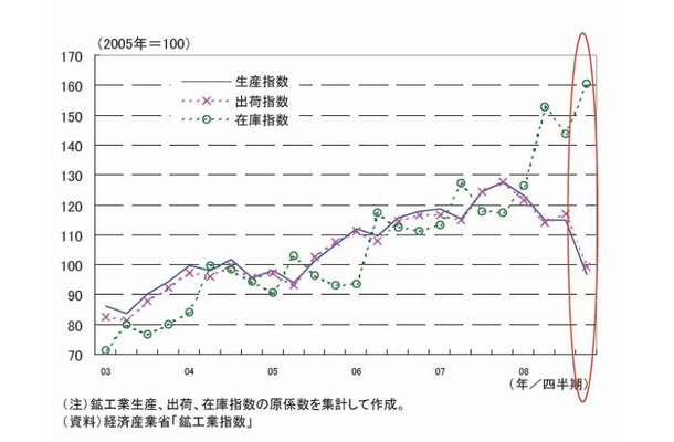 情報通信製造業の生産・出荷・在庫指数の推移