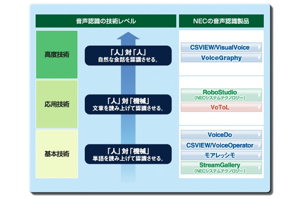 NECの音声認識製品
